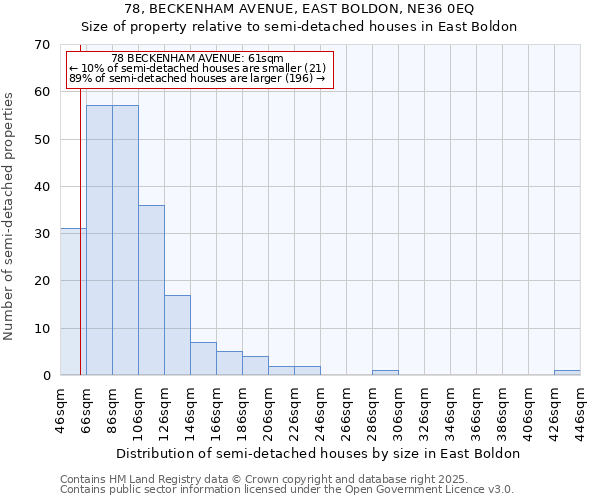 78, BECKENHAM AVENUE, EAST BOLDON, NE36 0EQ: Size of property relative to semi-detached houses houses in East Boldon
