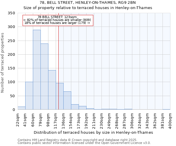 78, BELL STREET, HENLEY-ON-THAMES, RG9 2BN: Size of property relative to terraced houses houses in Henley-on-Thames
