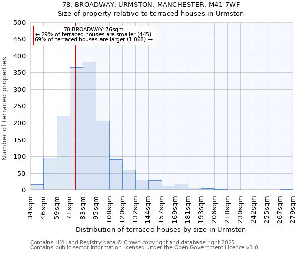 78, BROADWAY, URMSTON, MANCHESTER, M41 7WF: Size of property relative to terraced houses houses in Urmston