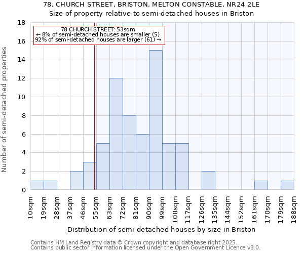 78, CHURCH STREET, BRISTON, MELTON CONSTABLE, NR24 2LE: Size of property relative to semi-detached houses houses in Briston