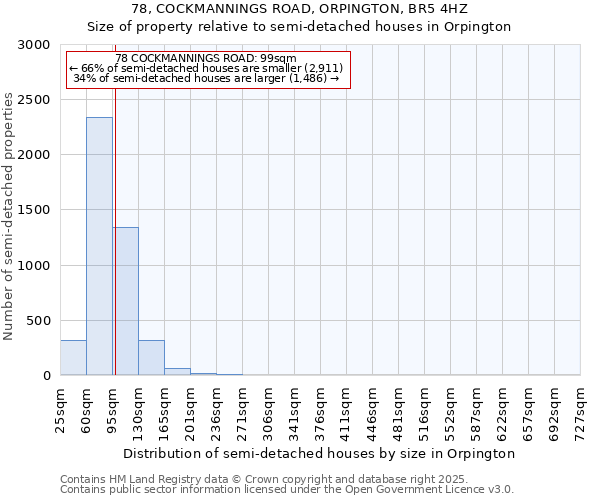 78, COCKMANNINGS ROAD, ORPINGTON, BR5 4HZ: Size of property relative to semi-detached houses houses in Orpington
