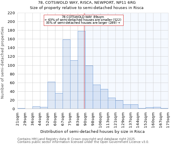78, COTSWOLD WAY, RISCA, NEWPORT, NP11 6RG: Size of property relative to semi-detached houses houses in Risca