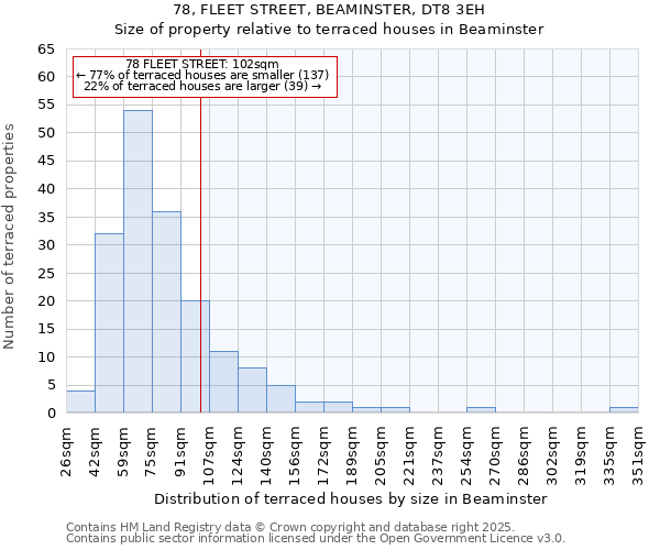 78, FLEET STREET, BEAMINSTER, DT8 3EH: Size of property relative to terraced houses houses in Beaminster