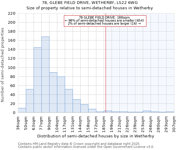 78, GLEBE FIELD DRIVE, WETHERBY, LS22 6WG: Size of property relative to semi-detached houses houses in Wetherby