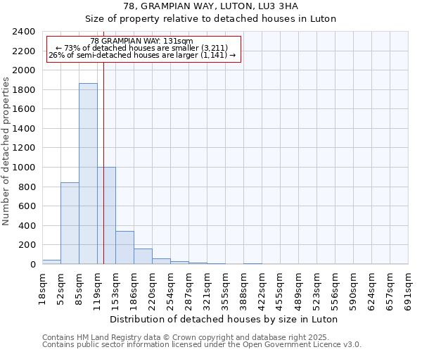 78, GRAMPIAN WAY, LUTON, LU3 3HA: Size of property relative to detached houses houses in Luton