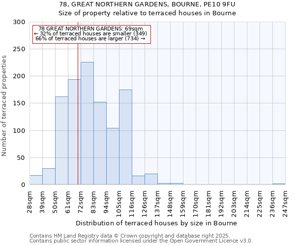 78, GREAT NORTHERN GARDENS, BOURNE, PE10 9FU: Size of property relative to terraced houses houses in Bourne