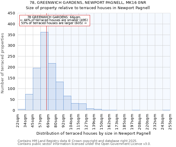 78, GREENWICH GARDENS, NEWPORT PAGNELL, MK16 0NR: Size of property relative to terraced houses houses in Newport Pagnell