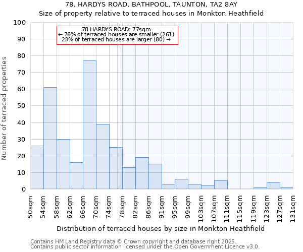 78, HARDYS ROAD, BATHPOOL, TAUNTON, TA2 8AY: Size of property relative to terraced houses houses in Monkton Heathfield