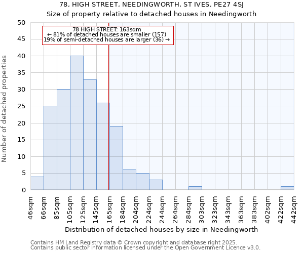 78, HIGH STREET, NEEDINGWORTH, ST IVES, PE27 4SJ: Size of property relative to detached houses houses in Needingworth
