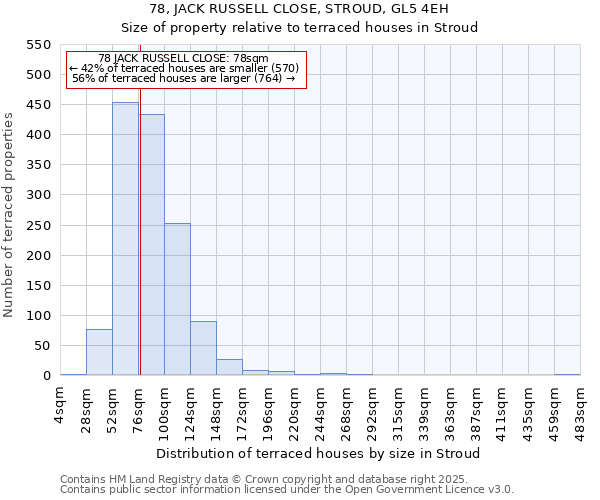 78, JACK RUSSELL CLOSE, STROUD, GL5 4EH: Size of property relative to terraced houses houses in Stroud