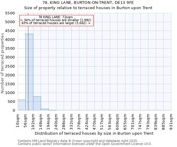 78, KING LANE, BURTON-ON-TRENT, DE13 9FE: Size of property relative to terraced houses houses in Burton upon Trent