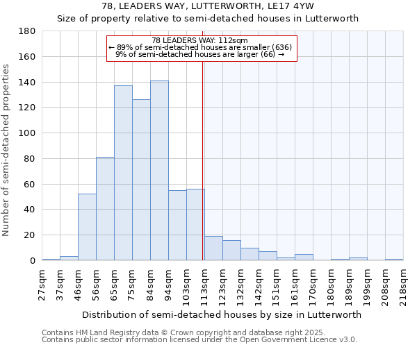 78, LEADERS WAY, LUTTERWORTH, LE17 4YW: Size of property relative to semi-detached houses houses in Lutterworth