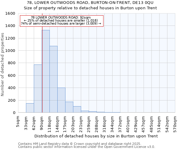 78, LOWER OUTWOODS ROAD, BURTON-ON-TRENT, DE13 0QU: Size of property relative to detached houses houses in Burton upon Trent