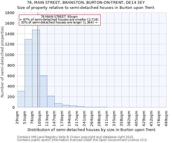 78, MAIN STREET, BRANSTON, BURTON-ON-TRENT, DE14 3EY: Size of property relative to semi-detached houses houses in Burton upon Trent