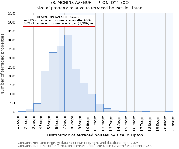 78, MONINS AVENUE, TIPTON, DY4 7XQ: Size of property relative to terraced houses houses in Tipton