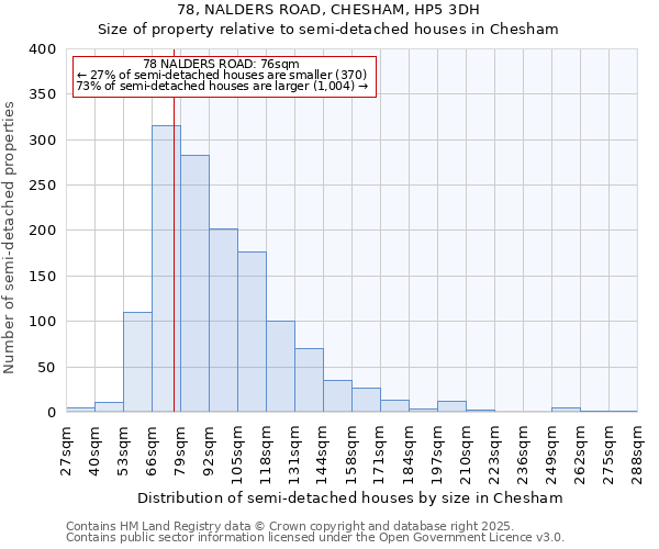 78, NALDERS ROAD, CHESHAM, HP5 3DH: Size of property relative to semi-detached houses houses in Chesham