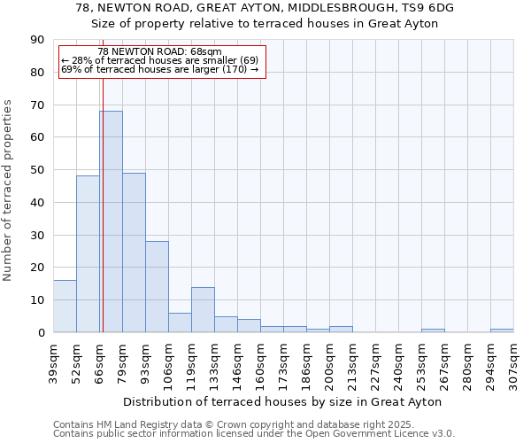 78, NEWTON ROAD, GREAT AYTON, MIDDLESBROUGH, TS9 6DG: Size of property relative to terraced houses houses in Great Ayton