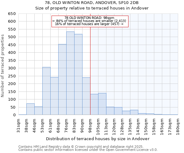 78, OLD WINTON ROAD, ANDOVER, SP10 2DB: Size of property relative to terraced houses houses in Andover