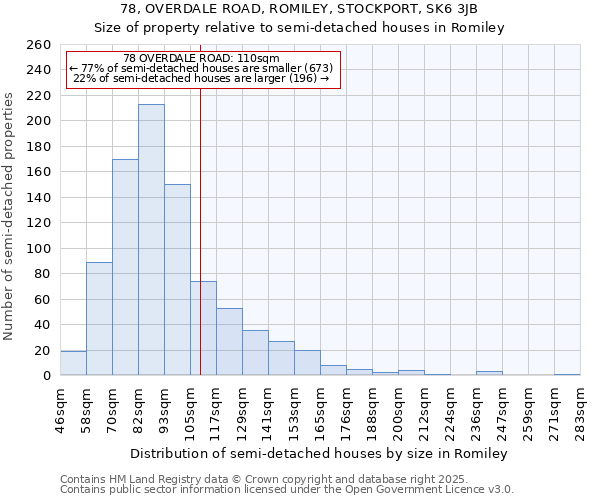 78, OVERDALE ROAD, ROMILEY, STOCKPORT, SK6 3JB: Size of property relative to semi-detached houses houses in Romiley