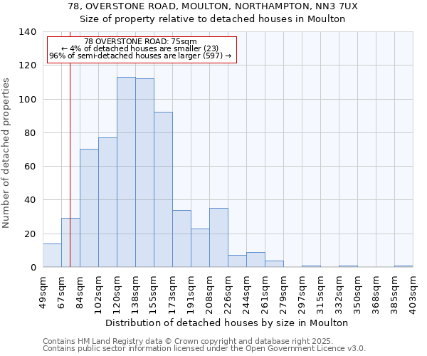 78, OVERSTONE ROAD, MOULTON, NORTHAMPTON, NN3 7UX: Size of property relative to detached houses houses in Moulton