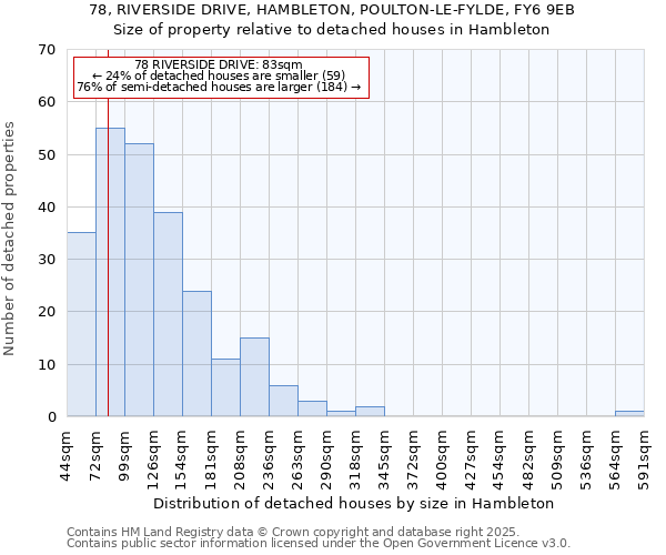 78, RIVERSIDE DRIVE, HAMBLETON, POULTON-LE-FYLDE, FY6 9EB: Size of property relative to detached houses houses in Hambleton