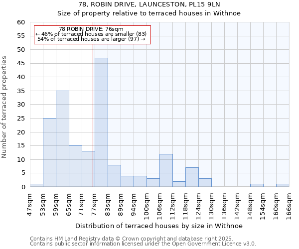 78, ROBIN DRIVE, LAUNCESTON, PL15 9LN: Size of property relative to terraced houses houses in Withnoe