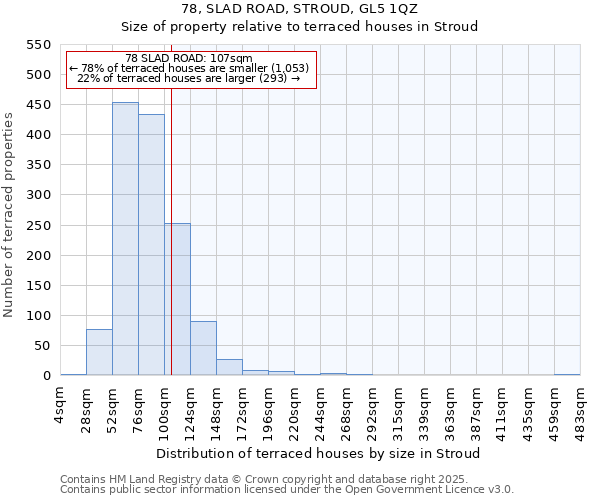 78, SLAD ROAD, STROUD, GL5 1QZ: Size of property relative to terraced houses houses in Stroud