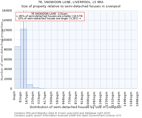 78, SNOWDON LANE, LIVERPOOL, L5 9RA: Size of property relative to semi-detached houses houses in Liverpool