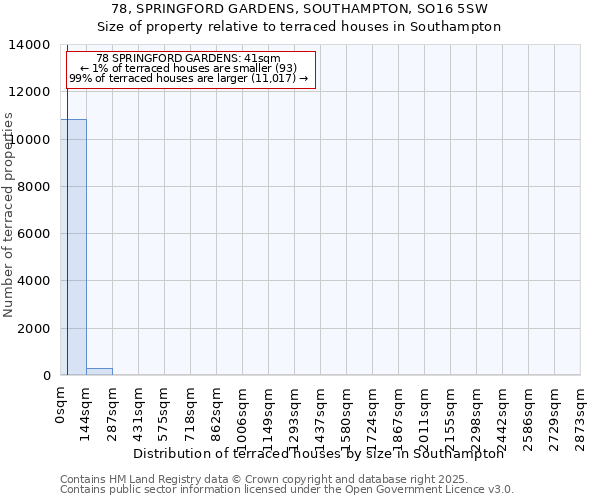 78, SPRINGFORD GARDENS, SOUTHAMPTON, SO16 5SW: Size of property relative to terraced houses houses in Southampton