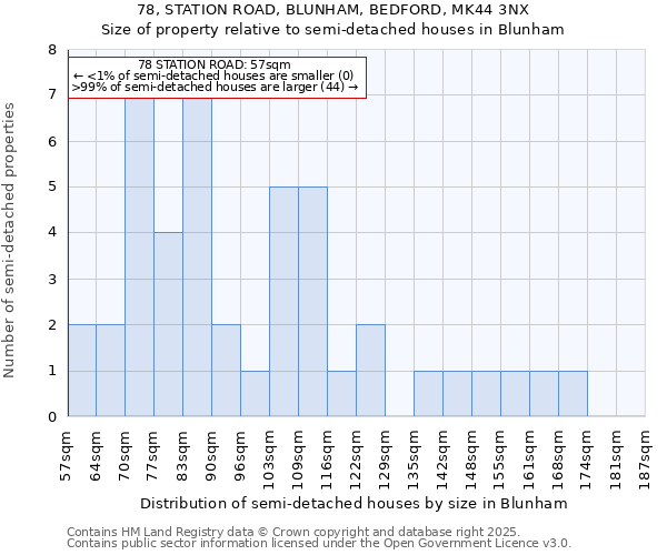 78, STATION ROAD, BLUNHAM, BEDFORD, MK44 3NX: Size of property relative to semi-detached houses houses in Blunham