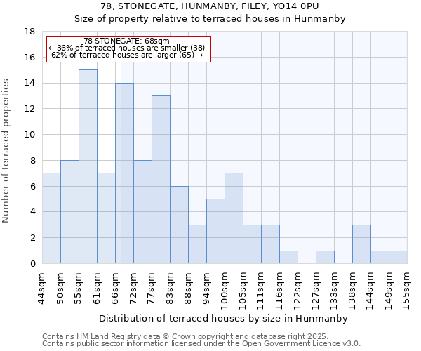 78, STONEGATE, HUNMANBY, FILEY, YO14 0PU: Size of property relative to terraced houses houses in Hunmanby
