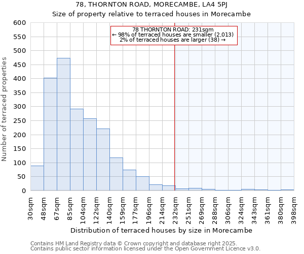 78, THORNTON ROAD, MORECAMBE, LA4 5PJ: Size of property relative to terraced houses houses in Morecambe