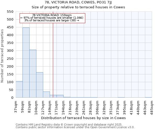 78, VICTORIA ROAD, COWES, PO31 7JJ: Size of property relative to terraced houses houses in Cowes