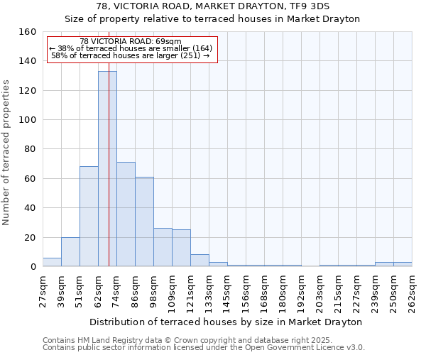 78, VICTORIA ROAD, MARKET DRAYTON, TF9 3DS: Size of property relative to terraced houses houses in Market Drayton