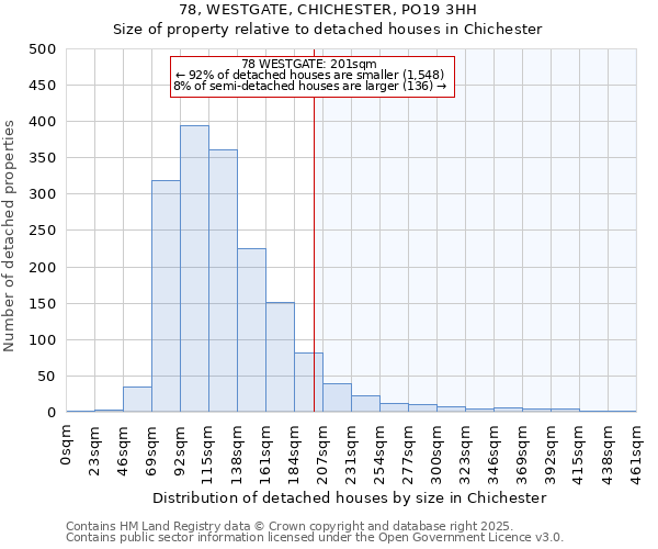 78, WESTGATE, CHICHESTER, PO19 3HH: Size of property relative to detached houses houses in Chichester