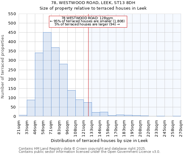 78, WESTWOOD ROAD, LEEK, ST13 8DH: Size of property relative to terraced houses houses in Leek