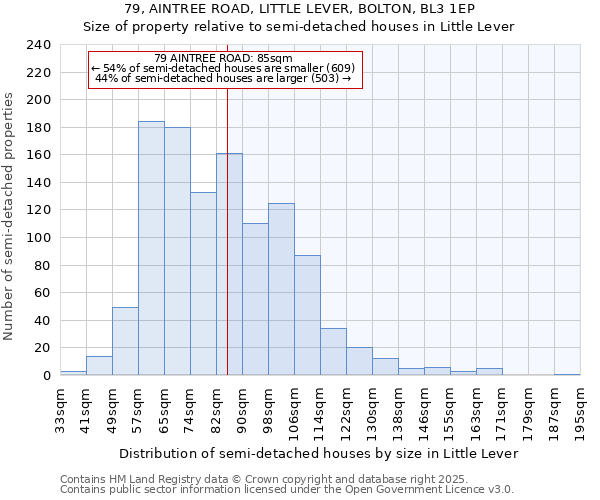 79, AINTREE ROAD, LITTLE LEVER, BOLTON, BL3 1EP: Size of property relative to semi-detached houses houses in Little Lever