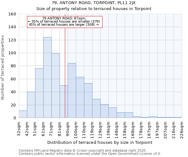 79, ANTONY ROAD, TORPOINT, PL11 2JX: Size of property relative to terraced houses houses in Torpoint