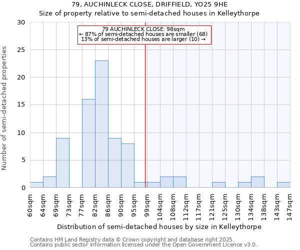 79, AUCHINLECK CLOSE, DRIFFIELD, YO25 9HE: Size of property relative to semi-detached houses houses in Kelleythorpe