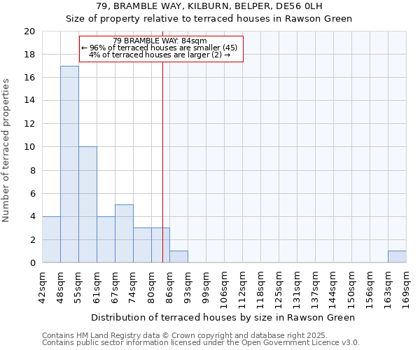 79, BRAMBLE WAY, KILBURN, BELPER, DE56 0LH: Size of property relative to terraced houses houses in Rawson Green