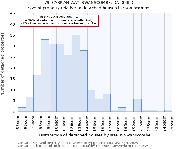 79, CASPIAN WAY, SWANSCOMBE, DA10 0LD: Size of property relative to detached houses houses in Swanscombe