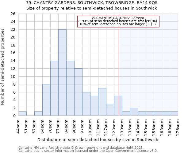79, CHANTRY GARDENS, SOUTHWICK, TROWBRIDGE, BA14 9QS: Size of property relative to semi-detached houses houses in Southwick