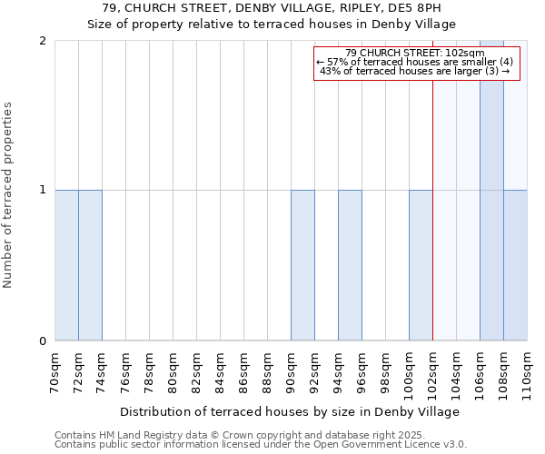 79, CHURCH STREET, DENBY VILLAGE, RIPLEY, DE5 8PH: Size of property relative to terraced houses houses in Denby Village