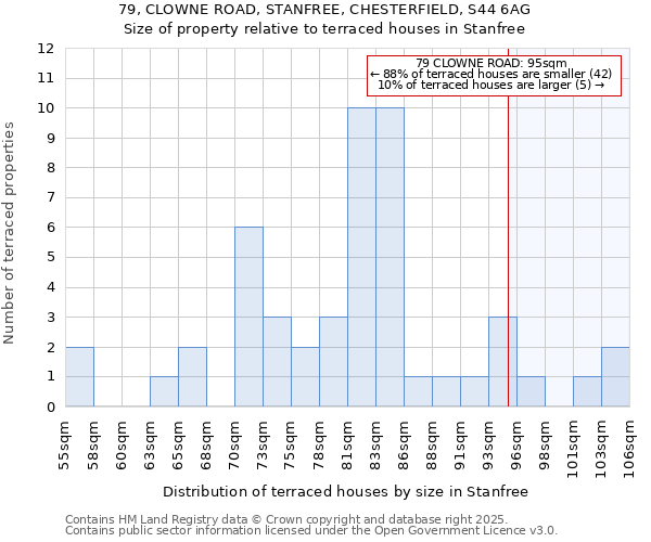 79, CLOWNE ROAD, STANFREE, CHESTERFIELD, S44 6AG: Size of property relative to terraced houses houses in Stanfree