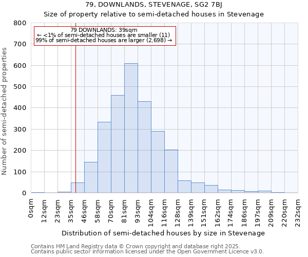 79, DOWNLANDS, STEVENAGE, SG2 7BJ: Size of property relative to semi-detached houses houses in Stevenage