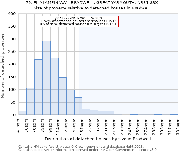 79, EL ALAMEIN WAY, BRADWELL, GREAT YARMOUTH, NR31 8SX: Size of property relative to detached houses houses in Bradwell