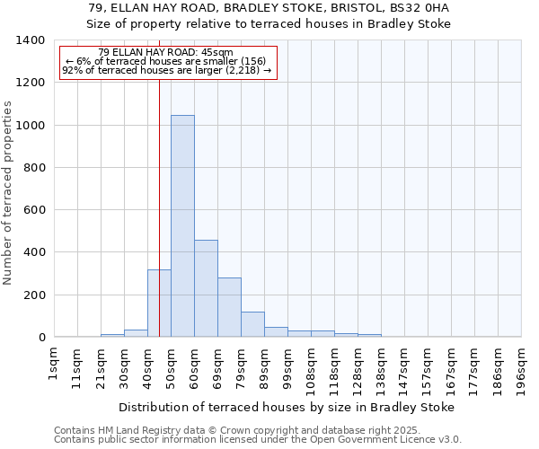 79, ELLAN HAY ROAD, BRADLEY STOKE, BRISTOL, BS32 0HA: Size of property relative to terraced houses houses in Bradley Stoke