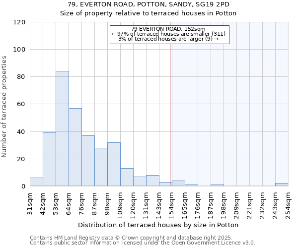 79, EVERTON ROAD, POTTON, SANDY, SG19 2PD: Size of property relative to terraced houses houses in Potton