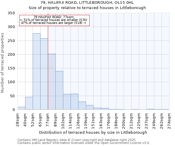 79, HALIFAX ROAD, LITTLEBOROUGH, OL15 0HL: Size of property relative to terraced houses houses in Littleborough