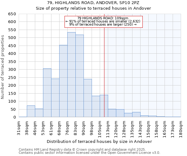 79, HIGHLANDS ROAD, ANDOVER, SP10 2PZ: Size of property relative to terraced houses houses in Andover